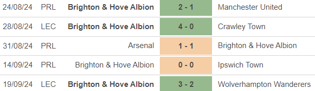 Nhận định, soi tỷ lệ Brighton vs Nottingham (20h00, 22/9), vòng 5 Ngoại hạng Anh - Ảnh 2.