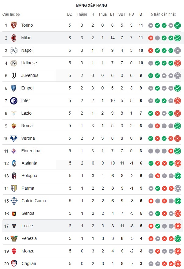 Ghi 3 bàn trong 5 phút, AC Milan đại thắng Lecce, tạm thời chiếm ngôi nhì bảng Serie A - Ảnh 2.